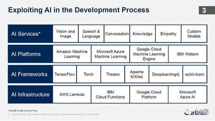 Gartner重磅預(yù)測(cè) 2019年十大戰(zhàn)略性技術(shù)趨勢(shì)中的AI基礎(chǔ)軟件開(kāi)發(fā)